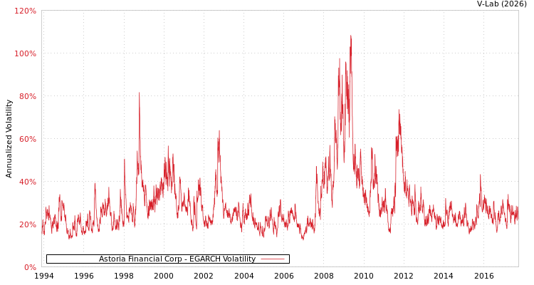 graph of Astoria Financial Corp EGARCH