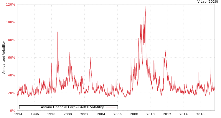 graph of Astoria Financial Corp GARCH