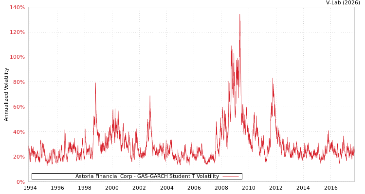 graph of Astoria Financial Corp GAS-GARCH-T