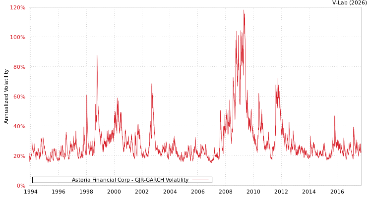 graph of Astoria Financial Corp GJR-GARCH