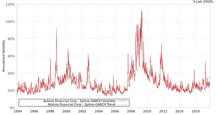 graph of Astoria Financial Corp SGARCH