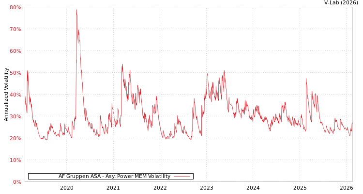 graph of AF Gruppen ASA APMEM