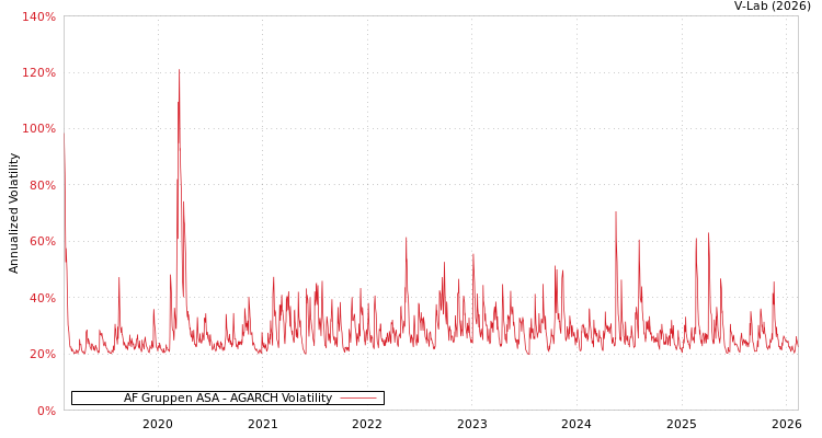 graph of AF Gruppen ASA AGARCH