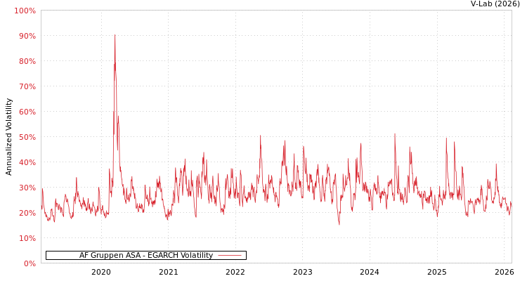 graph of AF Gruppen ASA EGARCH