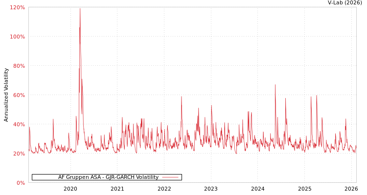 graph of AF Gruppen ASA GJR-GARCH