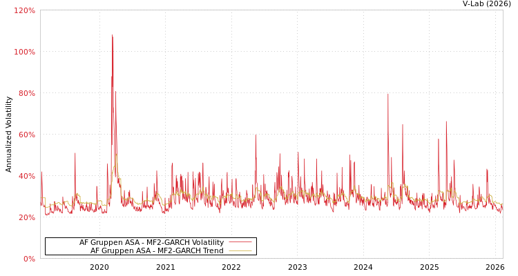 graph of AF Gruppen ASA MF2-GARCH