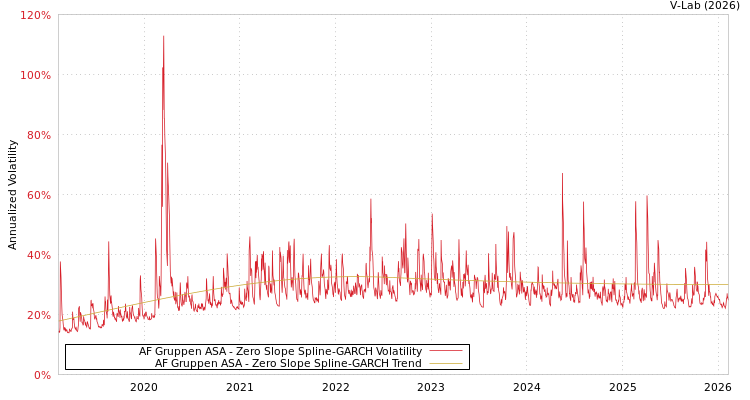 graph of AF Gruppen ASA S0GARCH