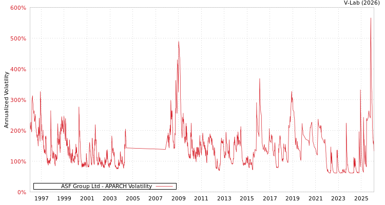 graph of ASF Group Ltd APARCH