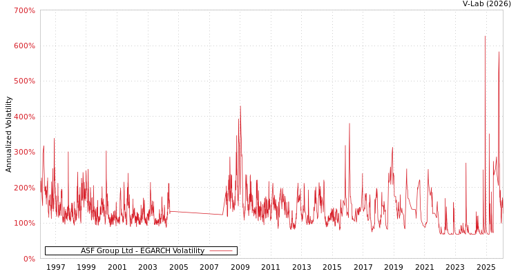 graph of ASF Group Ltd EGARCH