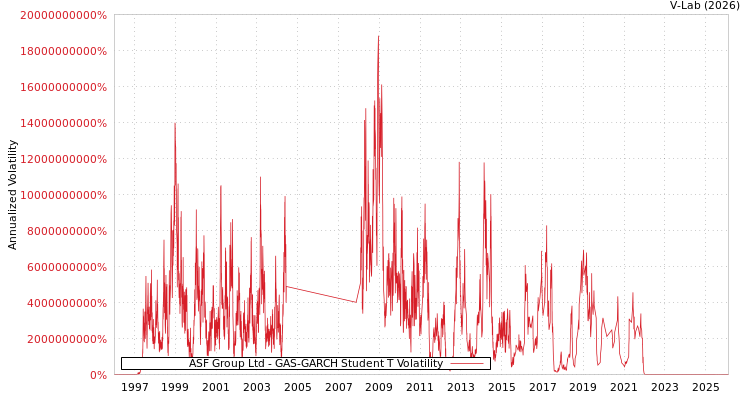 graph of ASF Group Ltd GAS-GARCH-T