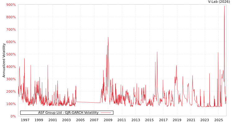 graph of ASF Group Ltd GJR-GARCH