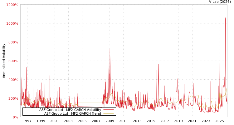 graph of ASF Group Ltd MF2-GARCH