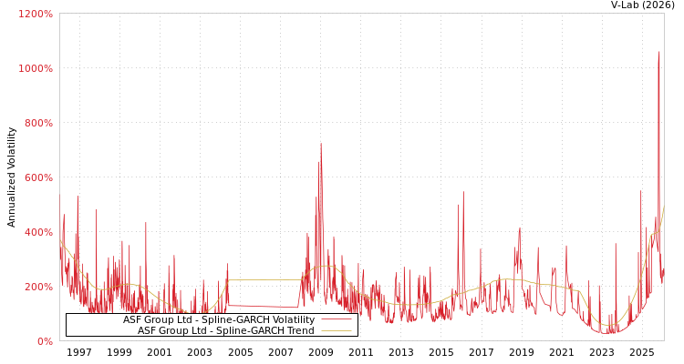 graph of ASF Group Ltd SGARCH