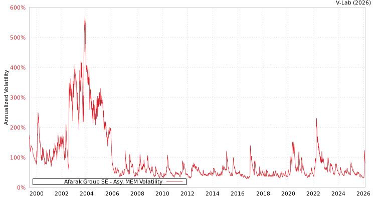 graph of Afarak Group SE AMEM