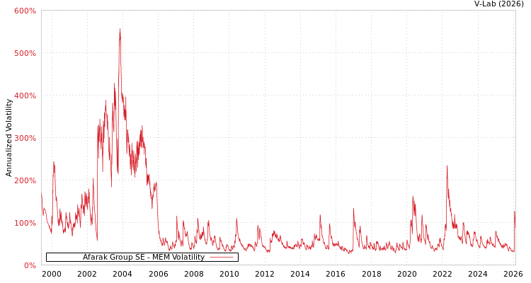 graph of Afarak Group SE MEM