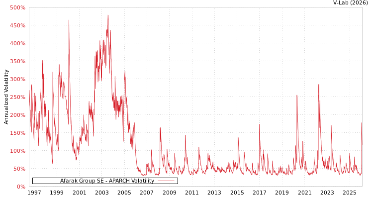 graph of Afarak Group SE APARCH