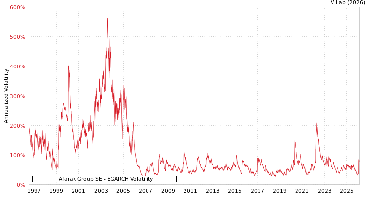 graph of Afarak Group SE EGARCH