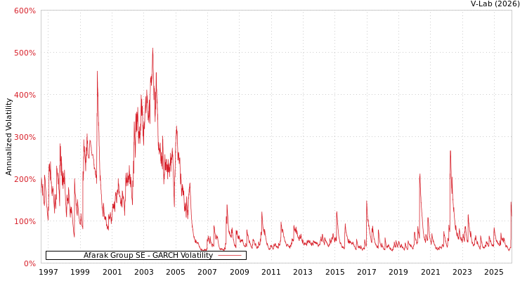 graph of Afarak Group SE GARCH