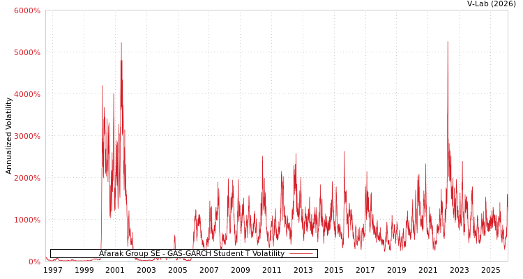 graph of Afarak Group SE GAS-GARCH-T