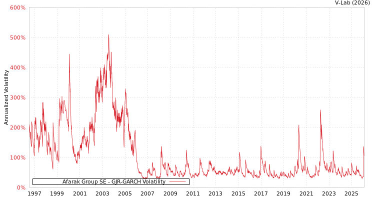 graph of Afarak Group SE GJR-GARCH
