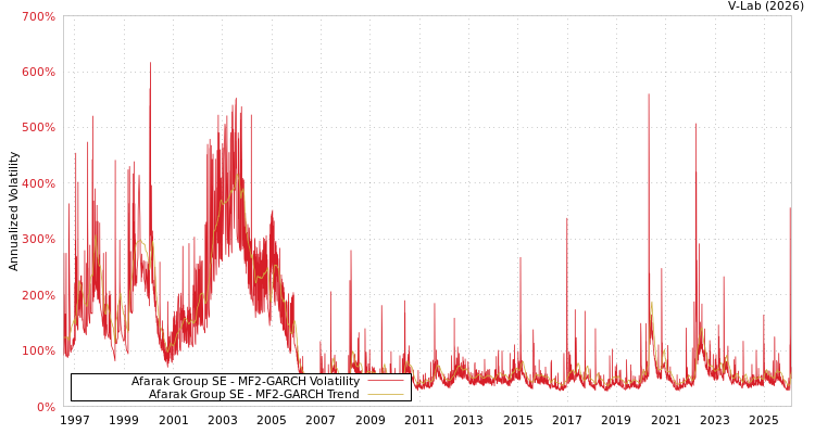 graph of Afarak Group SE MF2-GARCH