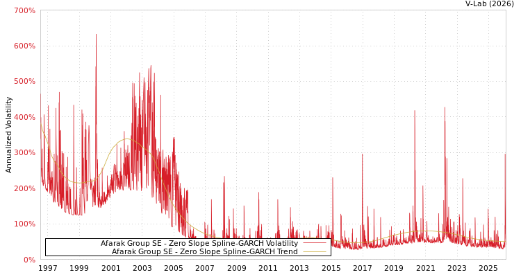 graph of Afarak Group SE S0GARCH