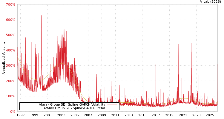 graph of Afarak Group SE SGARCH