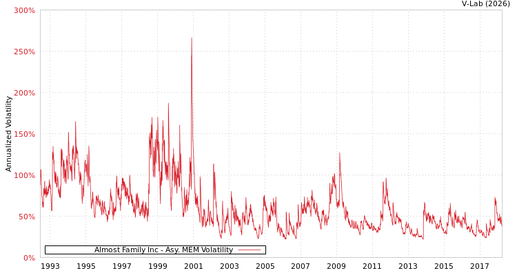 graph of Almost Family Inc AMEM