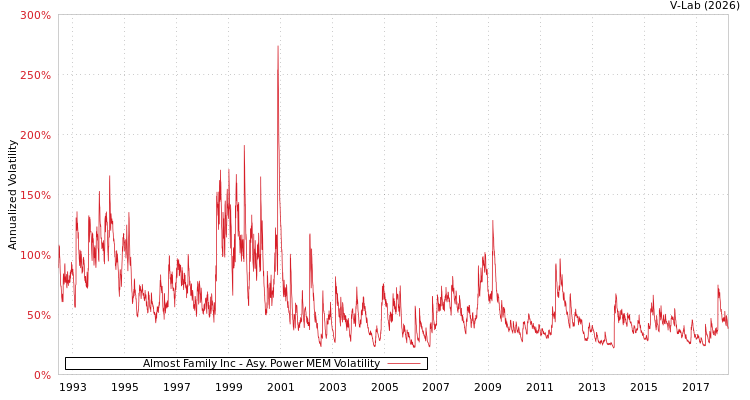 graph of Almost Family Inc APMEM