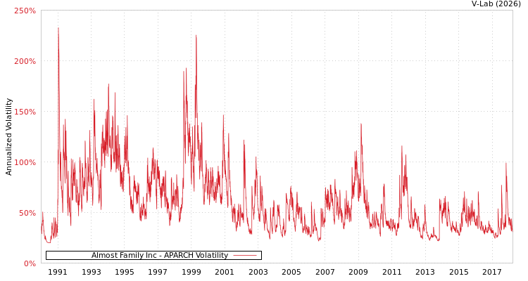 graph of Almost Family Inc APARCH