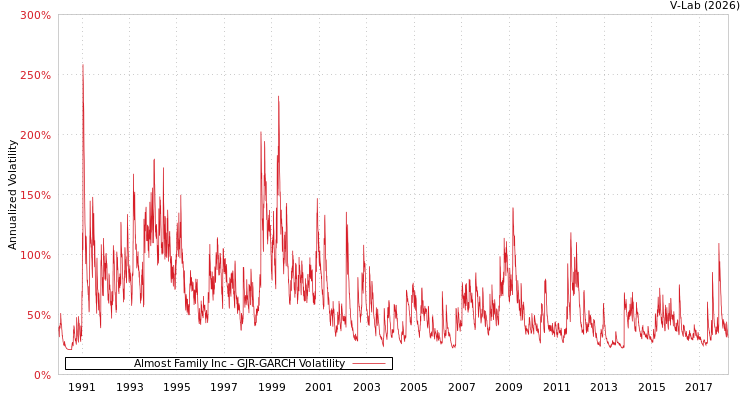 graph of Almost Family Inc GJR-GARCH