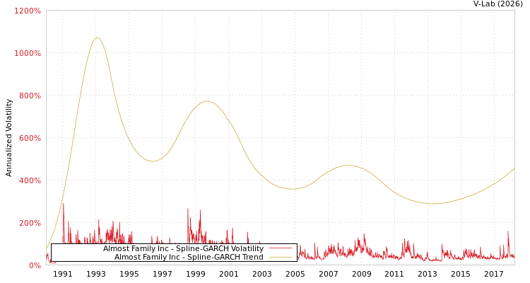 graph of Almost Family Inc SGARCH