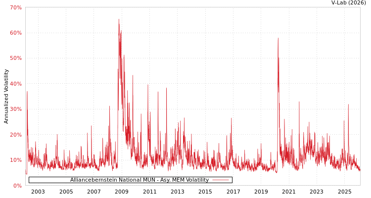 graph of Alliancebernstein National MUN AMEM