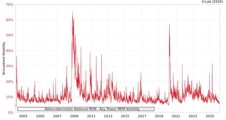 graph of Alliancebernstein National MUN APMEM
