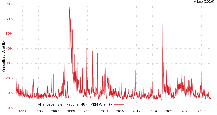 graph of Alliancebernstein National MUN MEM