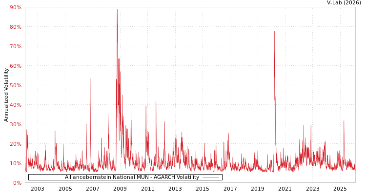 graph of Alliancebernstein National MUN AGARCH