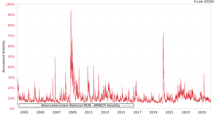 graph of Alliancebernstein National MUN APARCH