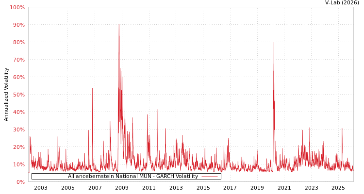 graph of Alliancebernstein National MUN GARCH