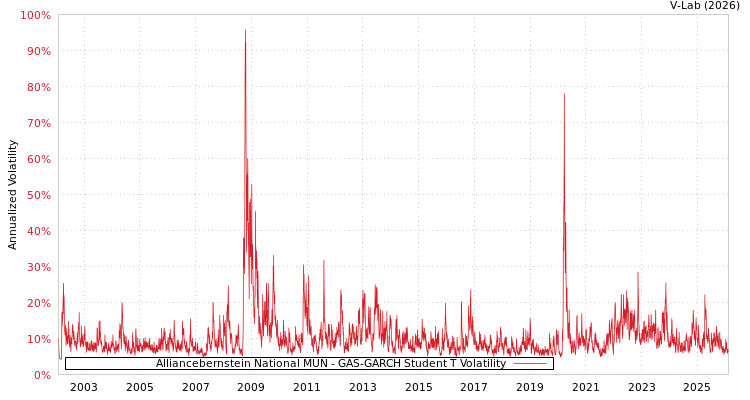 graph of Alliancebernstein National MUN GAS-GARCH-T