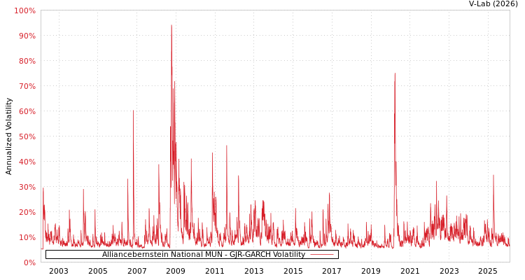 graph of Alliancebernstein National MUN GJR-GARCH