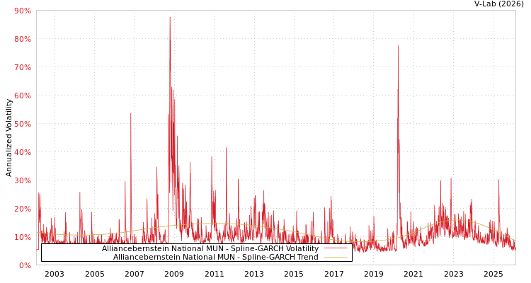 graph of Alliancebernstein National MUN SGARCH