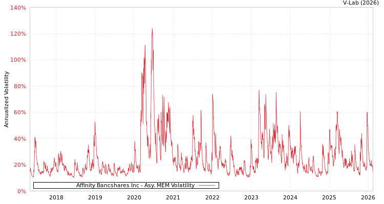 graph of Affinity Bancshares Inc AMEM