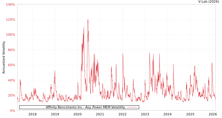 graph of Affinity Bancshares Inc APMEM