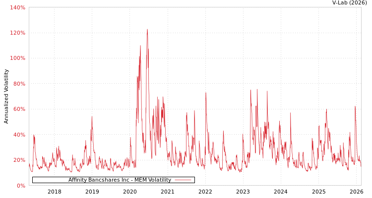 graph of Affinity Bancshares Inc MEM