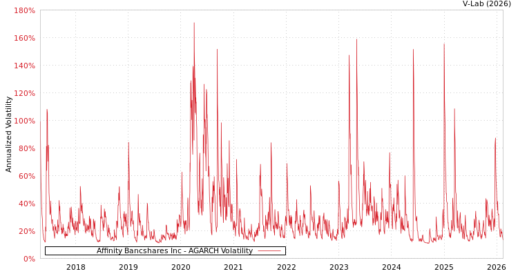 graph of Affinity Bancshares Inc AGARCH