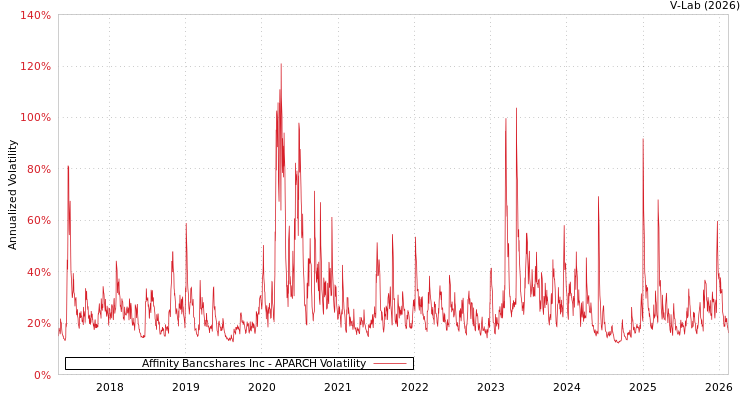 graph of Affinity Bancshares Inc APARCH