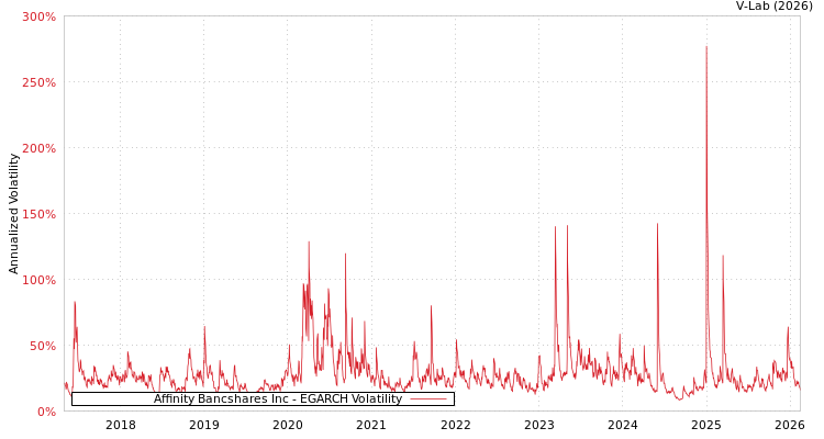 graph of Affinity Bancshares Inc EGARCH