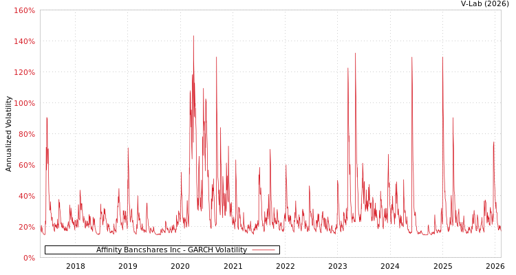 graph of Affinity Bancshares Inc GARCH