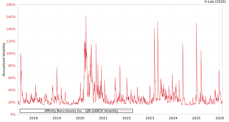 graph of Affinity Bancshares Inc GJR-GARCH