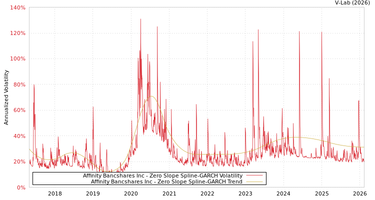 graph of Affinity Bancshares Inc S0GARCH